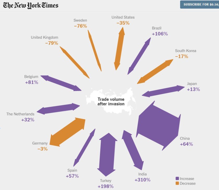 торгоборотс Россией